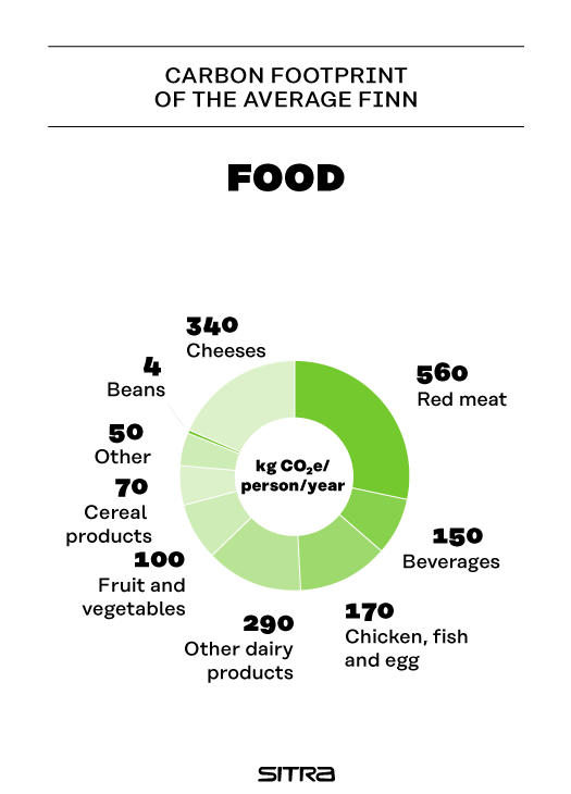 Carbon Footprint Of The Average Finn Sitra